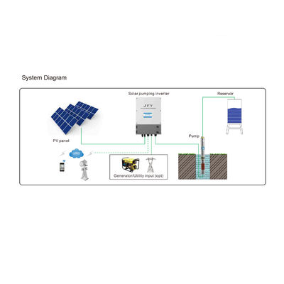 Do inversor solar variável da bomba da frequência de 5.5KW VFD motor de movimentação de uso geral da C.A.